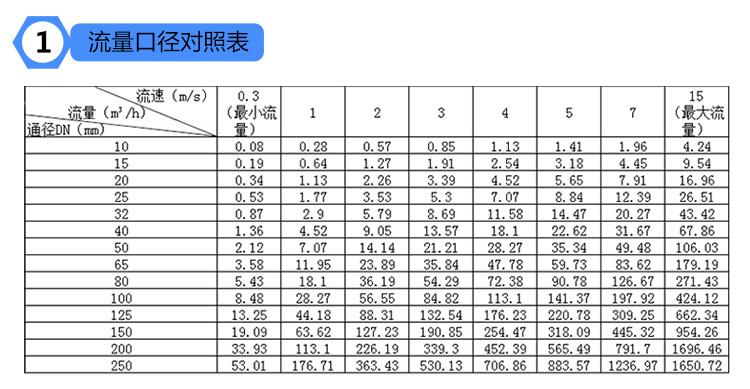 電磁流量計(jì)選型表